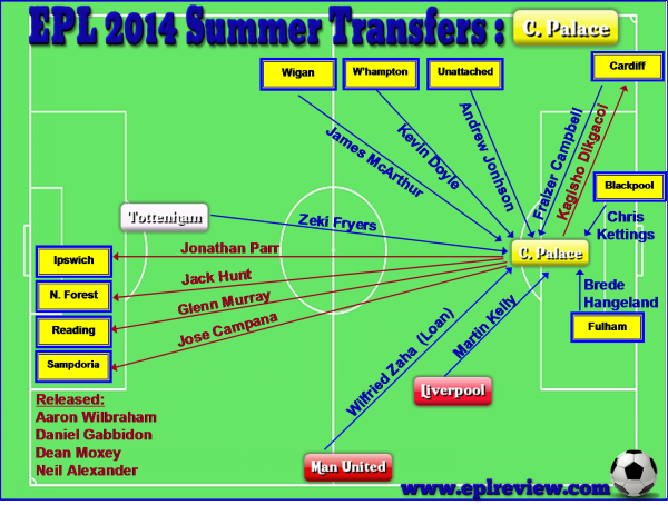 EPL Crystal Palace 2014 Summer Transfer